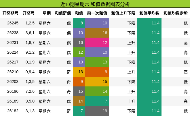 和值分析