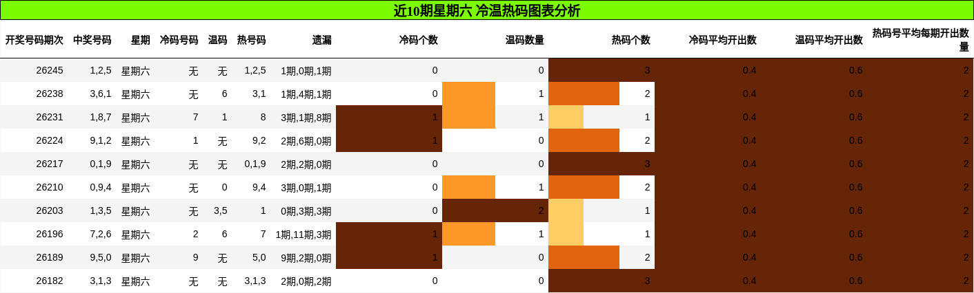 近10期星期六 冷温热码图表分析