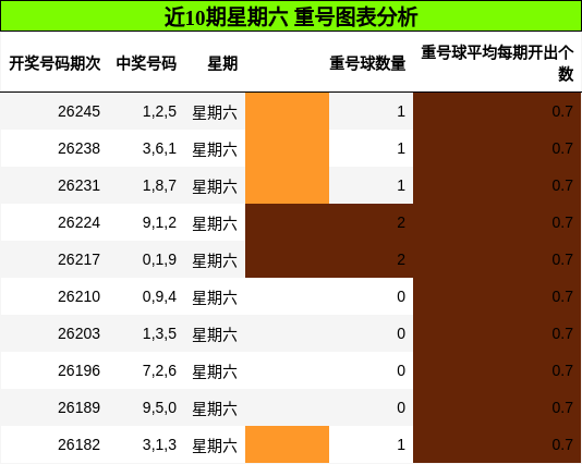 近10期星期六 重号图表分析
