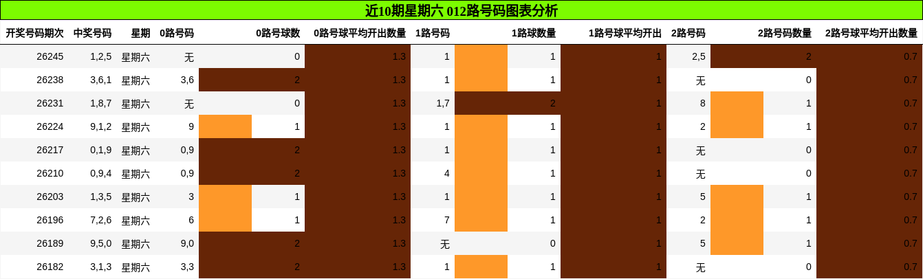 近10期星期六 012路号码图表分析