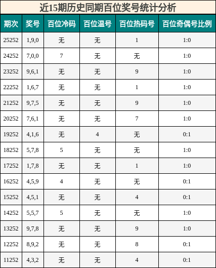 近15期历史同期百位奖号统计分析