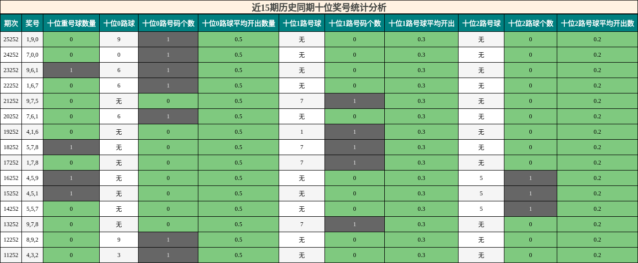 近15期历史同期十位奖号统计分析