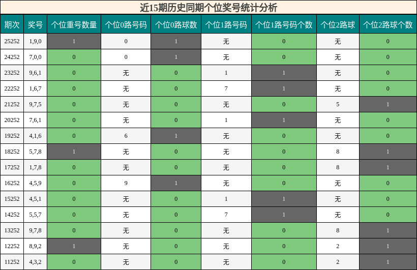 近15期历史同期个位奖号统计分析