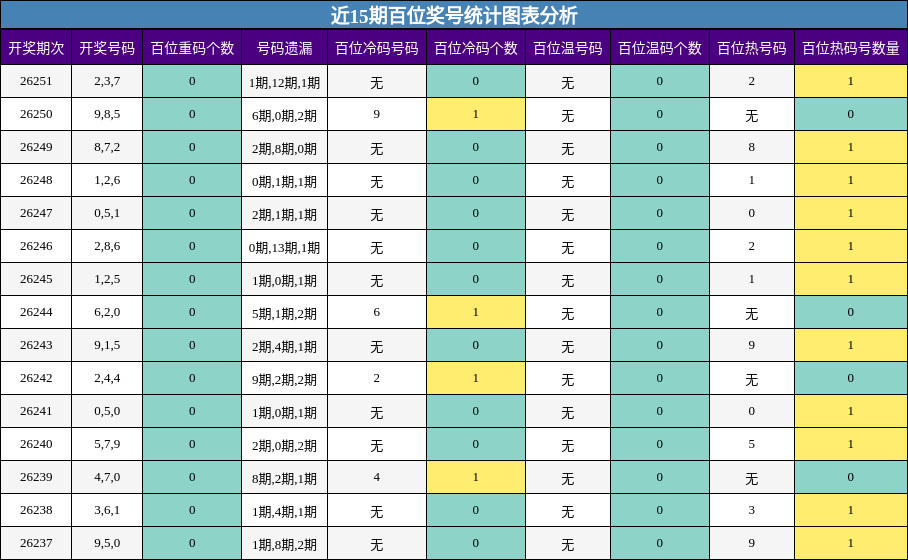 近15期百位奖号统计图表分析