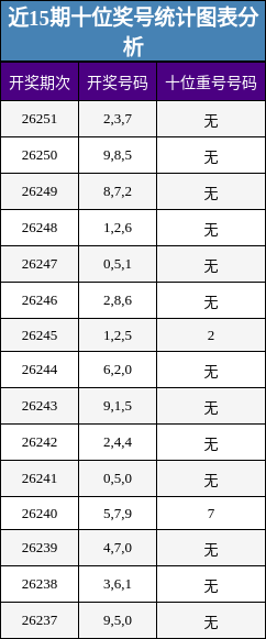 近15期十位奖号统计图表分析