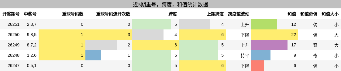 重号分析,跨度分析,和值分析