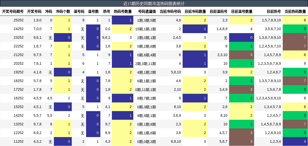 冷温热码分析