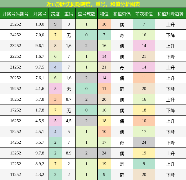 跨度分析，重号分析，和值分析