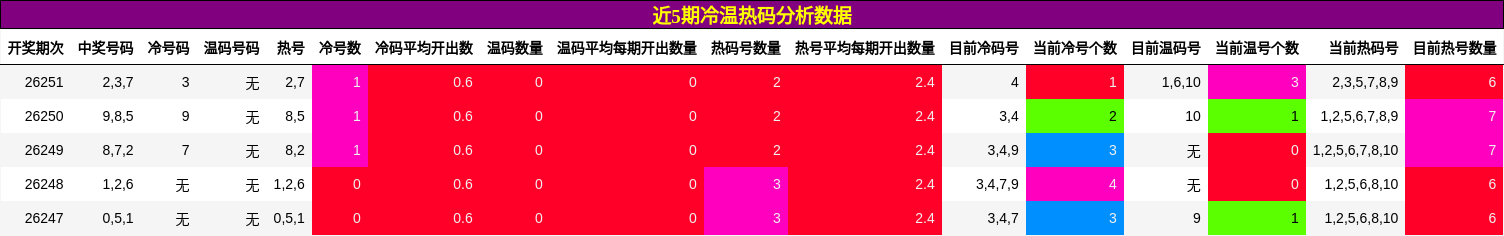冷温热码分析