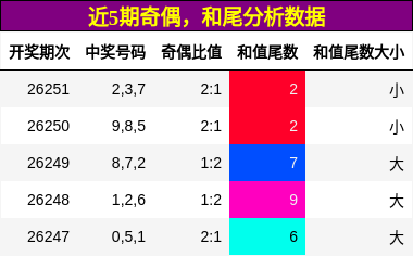 奇偶分析,和尾分析