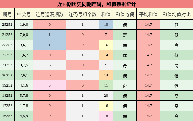 连码分析,和值分析