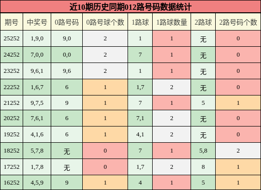 012路号码分析