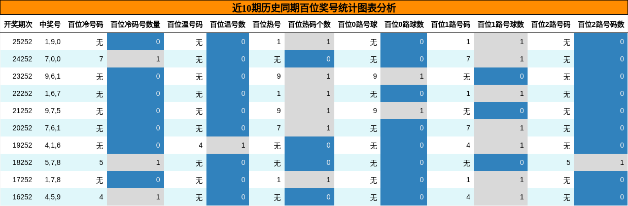 近10期历史同期百位奖号统计图表分析