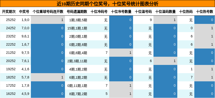 近10期历史同期个位奖号,十位奖号统计图表分析
