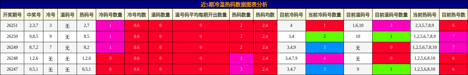 冷温热码分析
