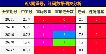 重号分析,连码分析