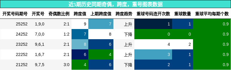 奇偶分析,跨度分析,重号分析