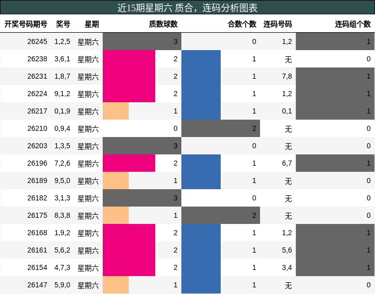 近15期星期六 质合,连码分析图表