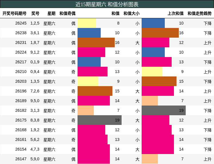 近15期星期六 和值分析图表