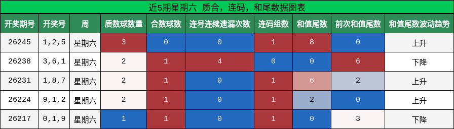 近5期星期六 质合,连码,和尾数据图表