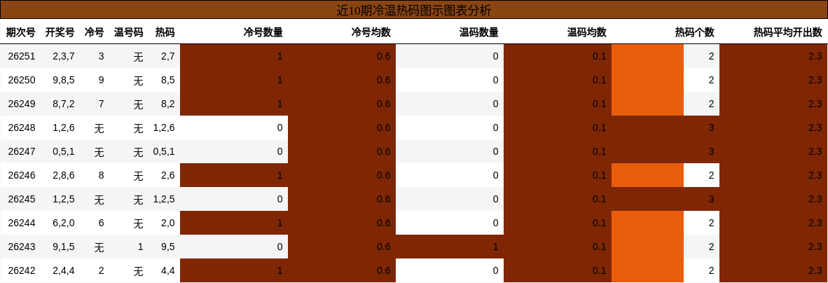 冷温热码分析