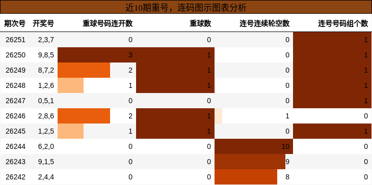 重号分析，连码分析