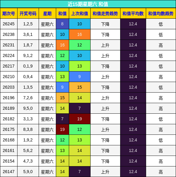 近15期星期六 和值