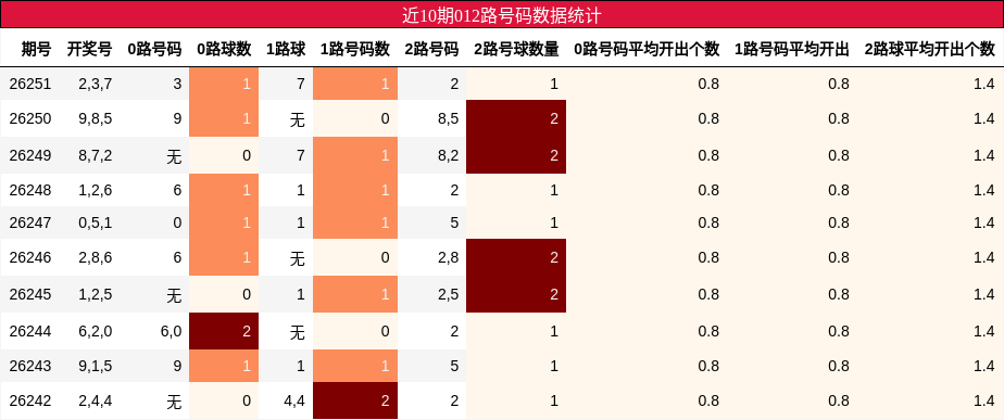 近10期012路号码数据统计