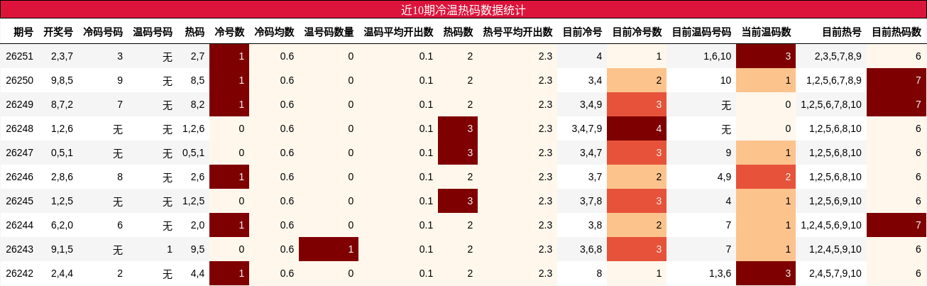近10期冷温热码数据统计