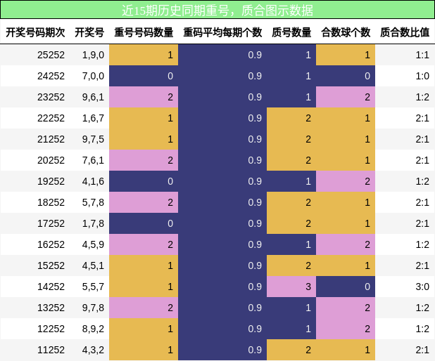 重号分析,质合分析