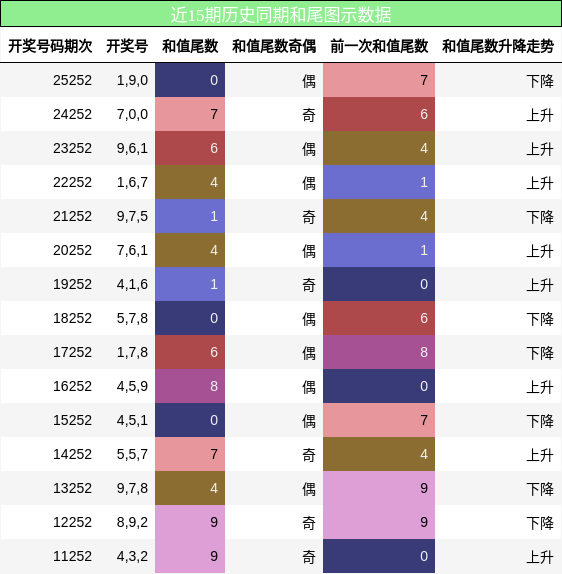 和尾分析