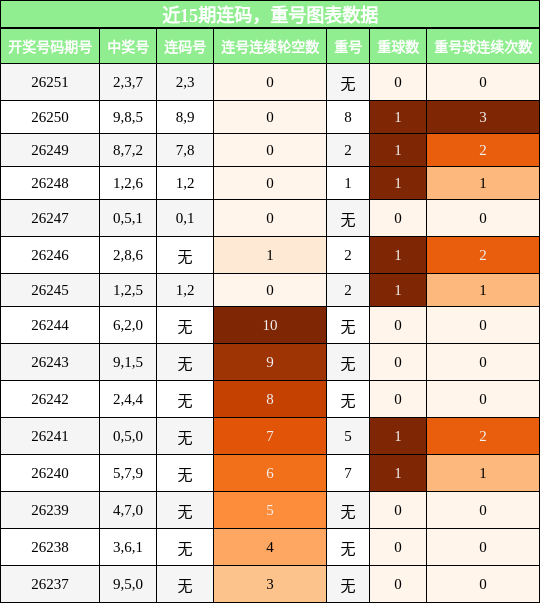 近15期连码,重号图表数据