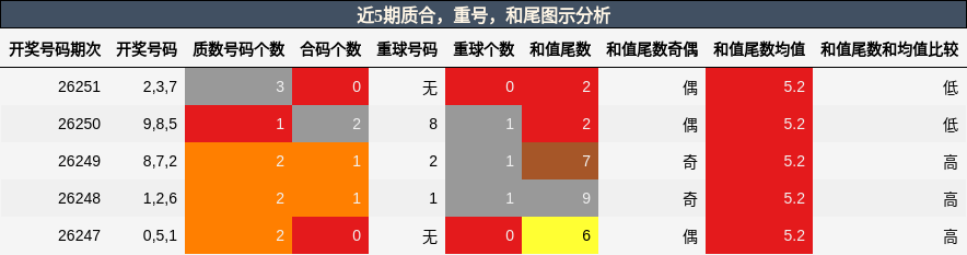 质合分析,重号分析,和尾分析
