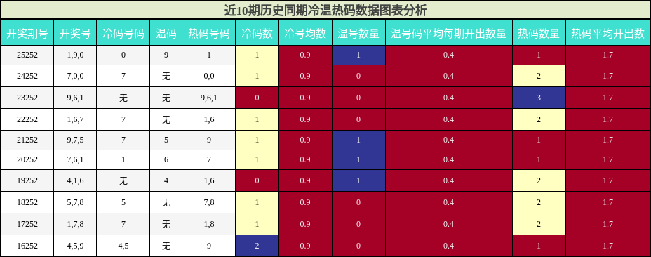 冷温热码分析