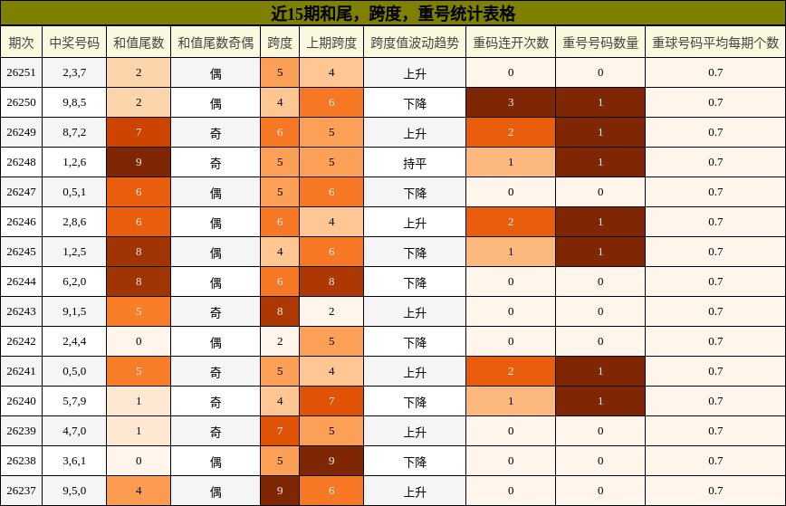 近15期和尾,跨度,重号统计表格