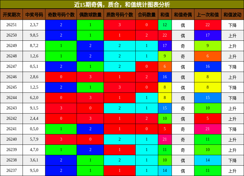 奇偶分析,质合分析,和值分析