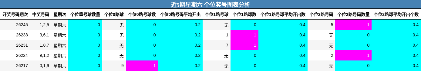 近5期星期六 个位奖号图表分析