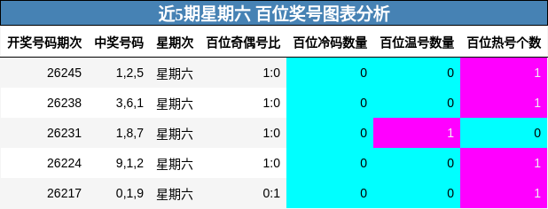 近5期星期六 百位奖号图表分析