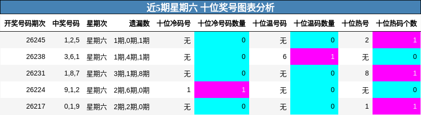 近5期星期六 十位奖号图表分析