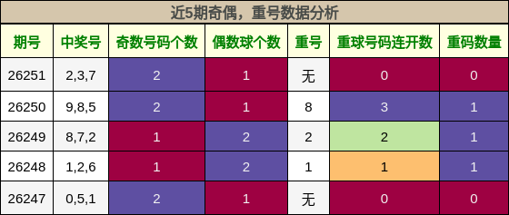 奇偶分析,重号分析