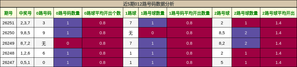 012路号码分析