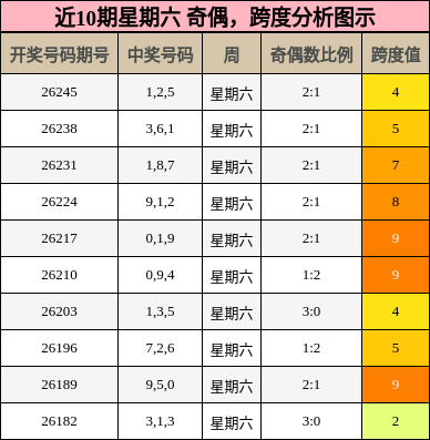 奇偶分析,跨度分析