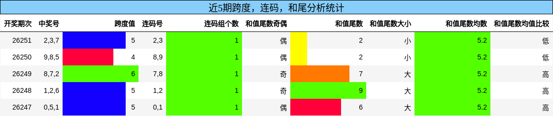 近5期跨度,连码,和尾分析统计