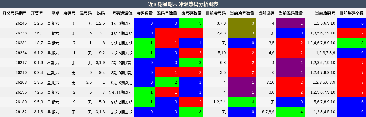 近10期星期六 冷温热码分析图表