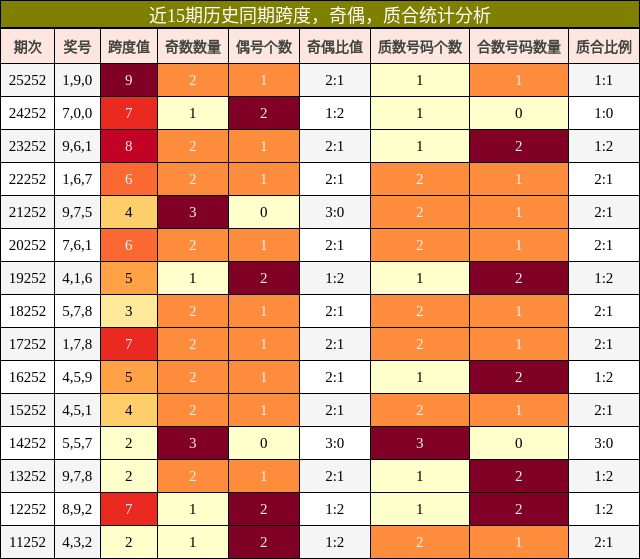 近15期历史同期跨度,奇偶,质合统计分析