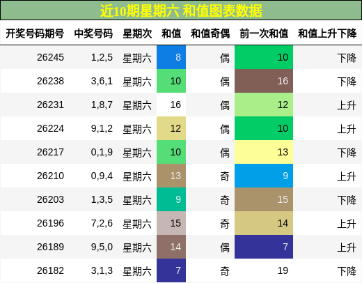 和值分析