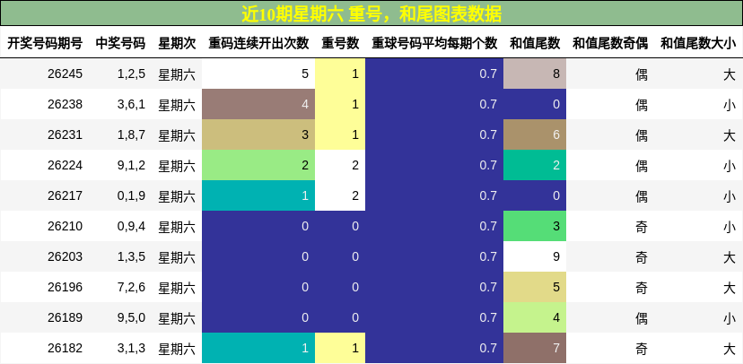 重号分析,和尾分析