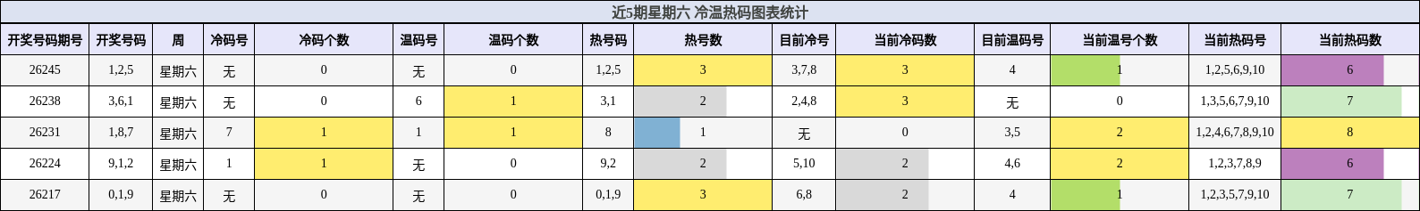 冷温热码分析