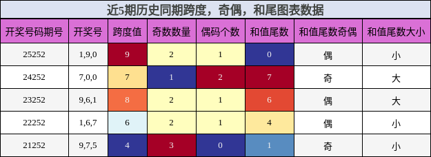 跨度分析,奇偶分析,和尾分析