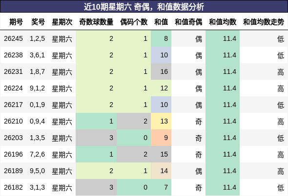 奇偶分析,和值分析